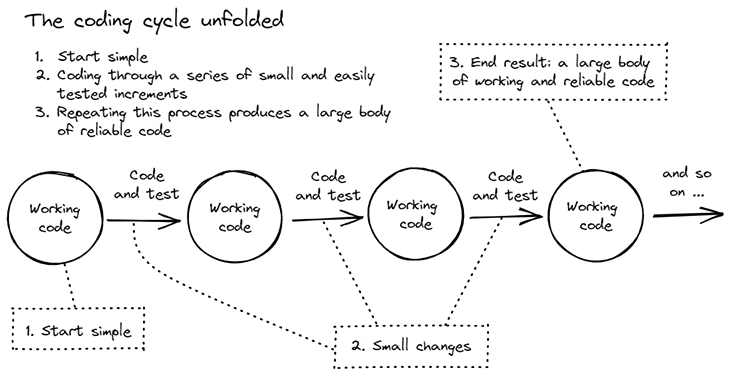 Figure 2: The coding cycle unfolded