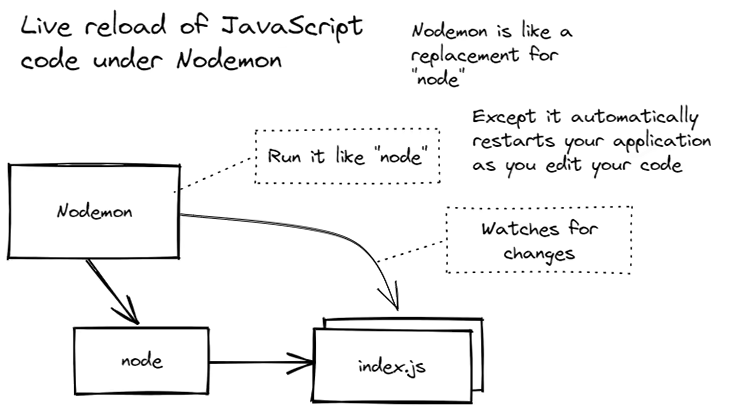 Figure 3: Running JavaScript code with live reload using Nodemon