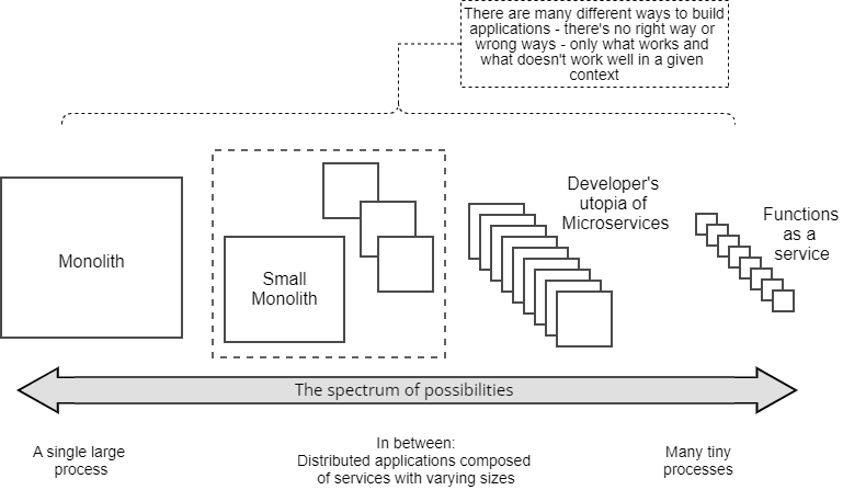 It’s not just monolith vs microservices, there’s a whole spectrum of different possibilities. If you fix yourself to either team monolith or team microservices you are missing out on the rich variety of architectures in between.