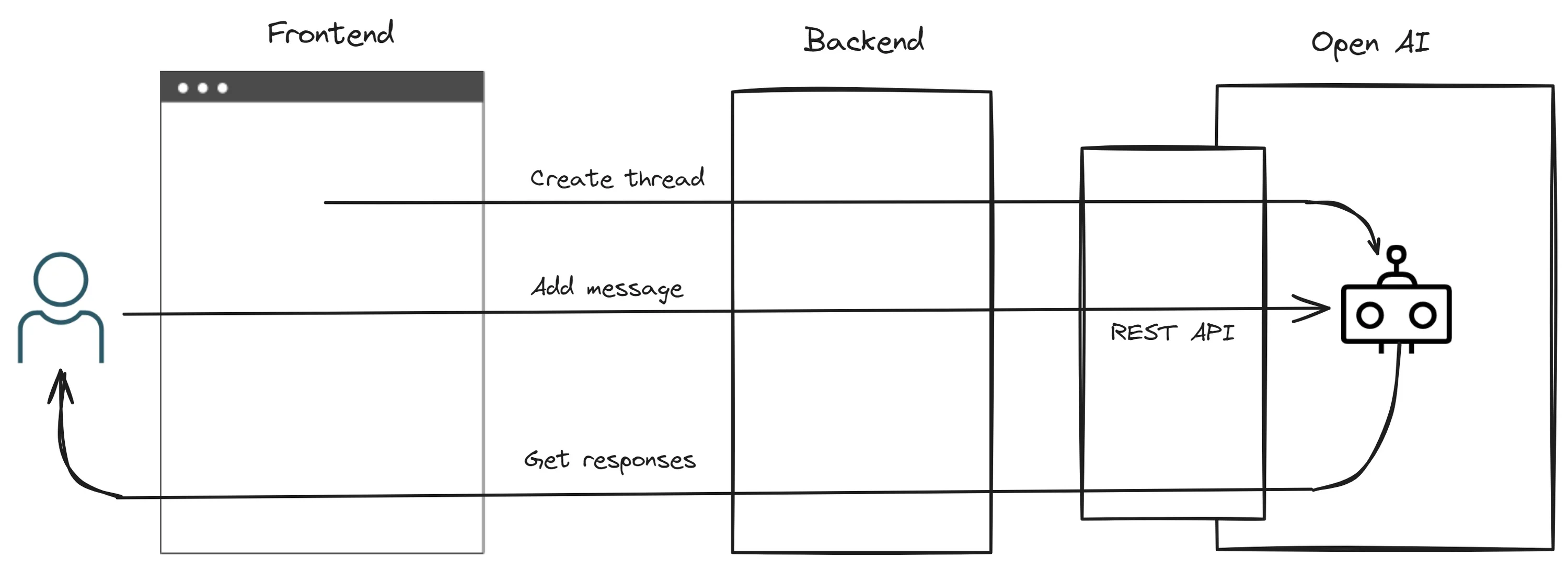 Basic operation of an OpenAI chatbot