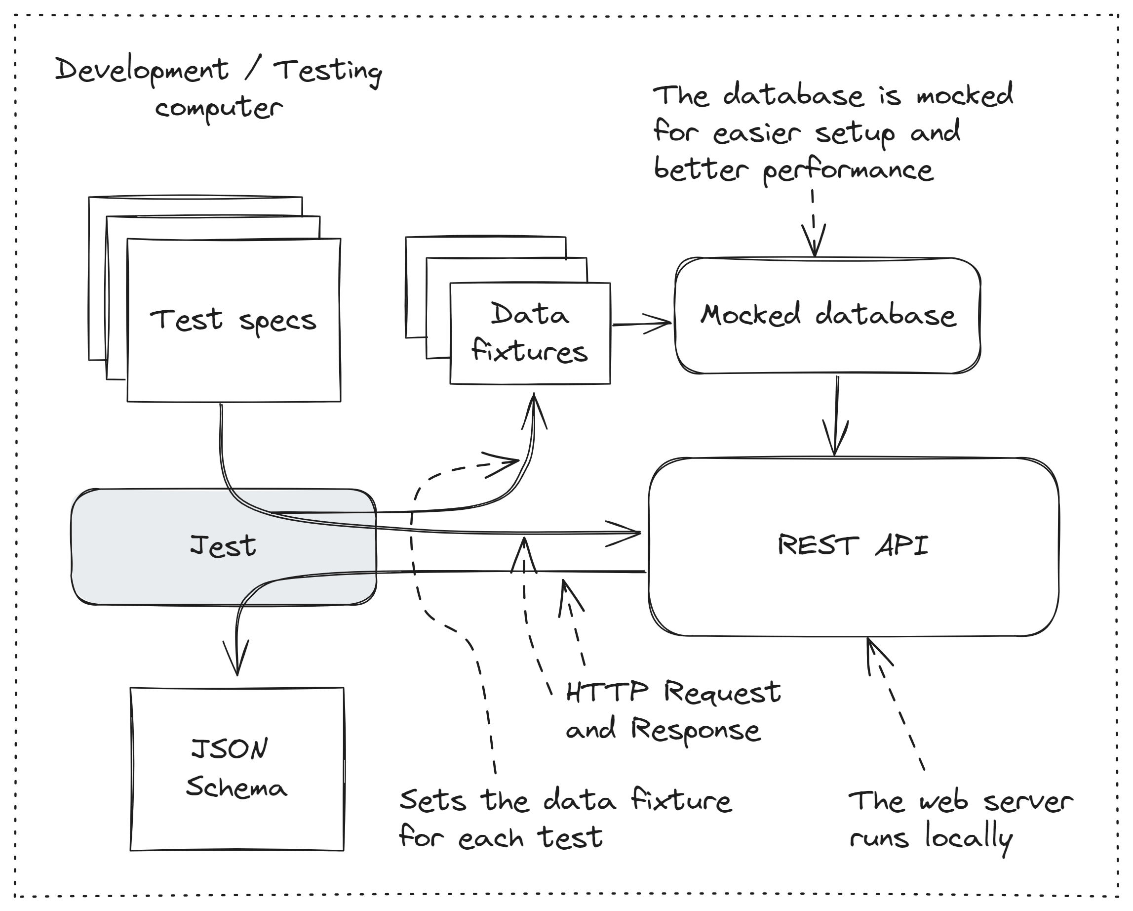 Figure 3: Mocking the database and controlling data fixtures on a test-by-test basis.