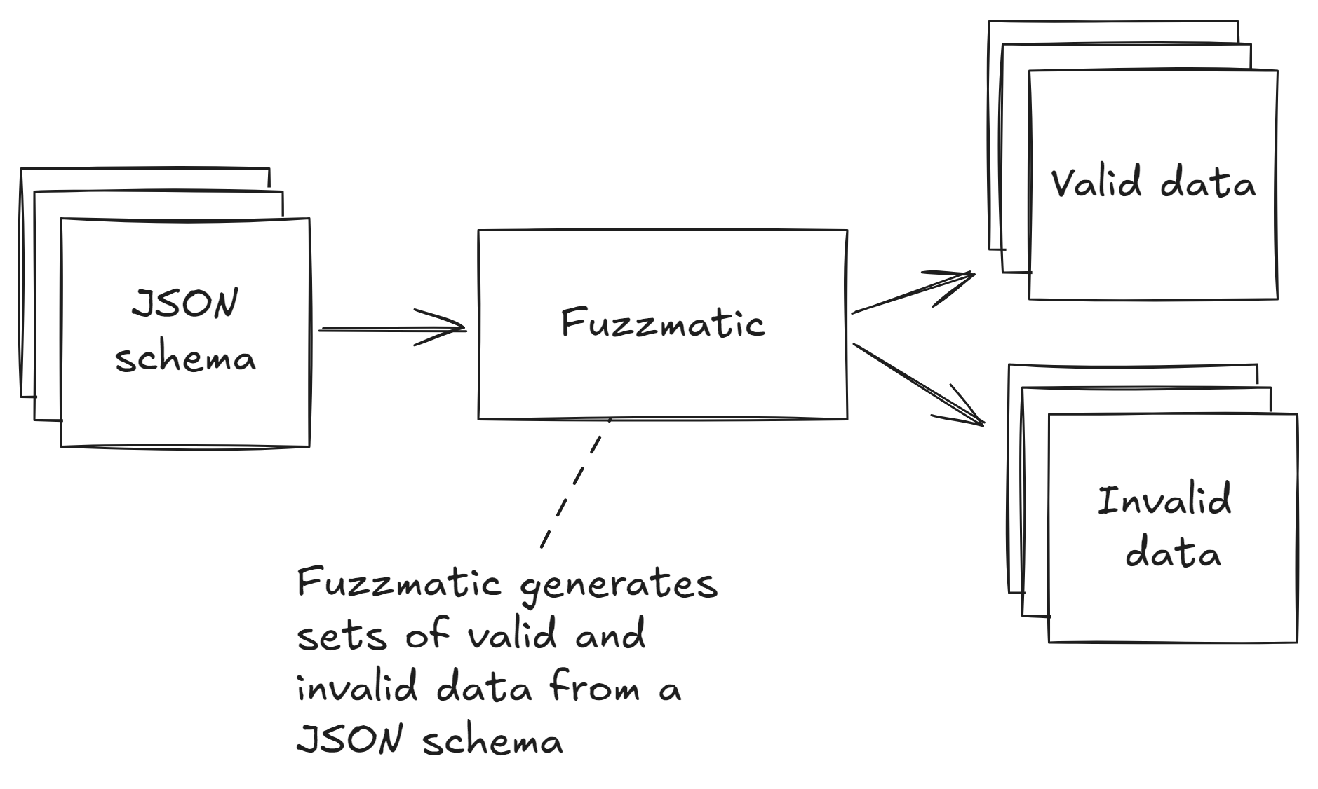 Figure 1: Fuzzmatic generates sets of valid and invalid data from a JSON schema