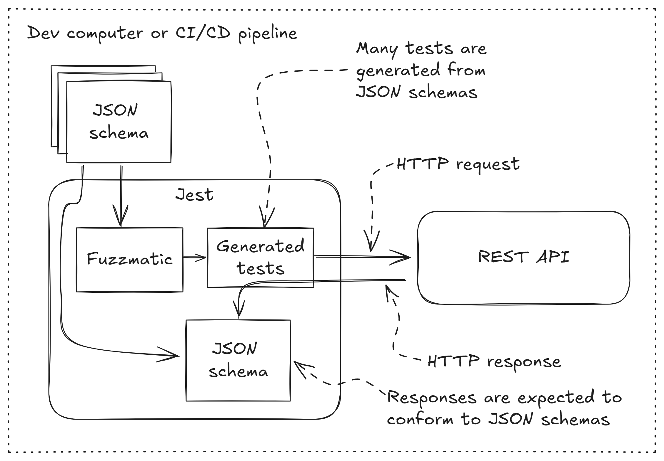 Figure 2: Fuzz testing a REST API with Fuzzmatic and Jest.