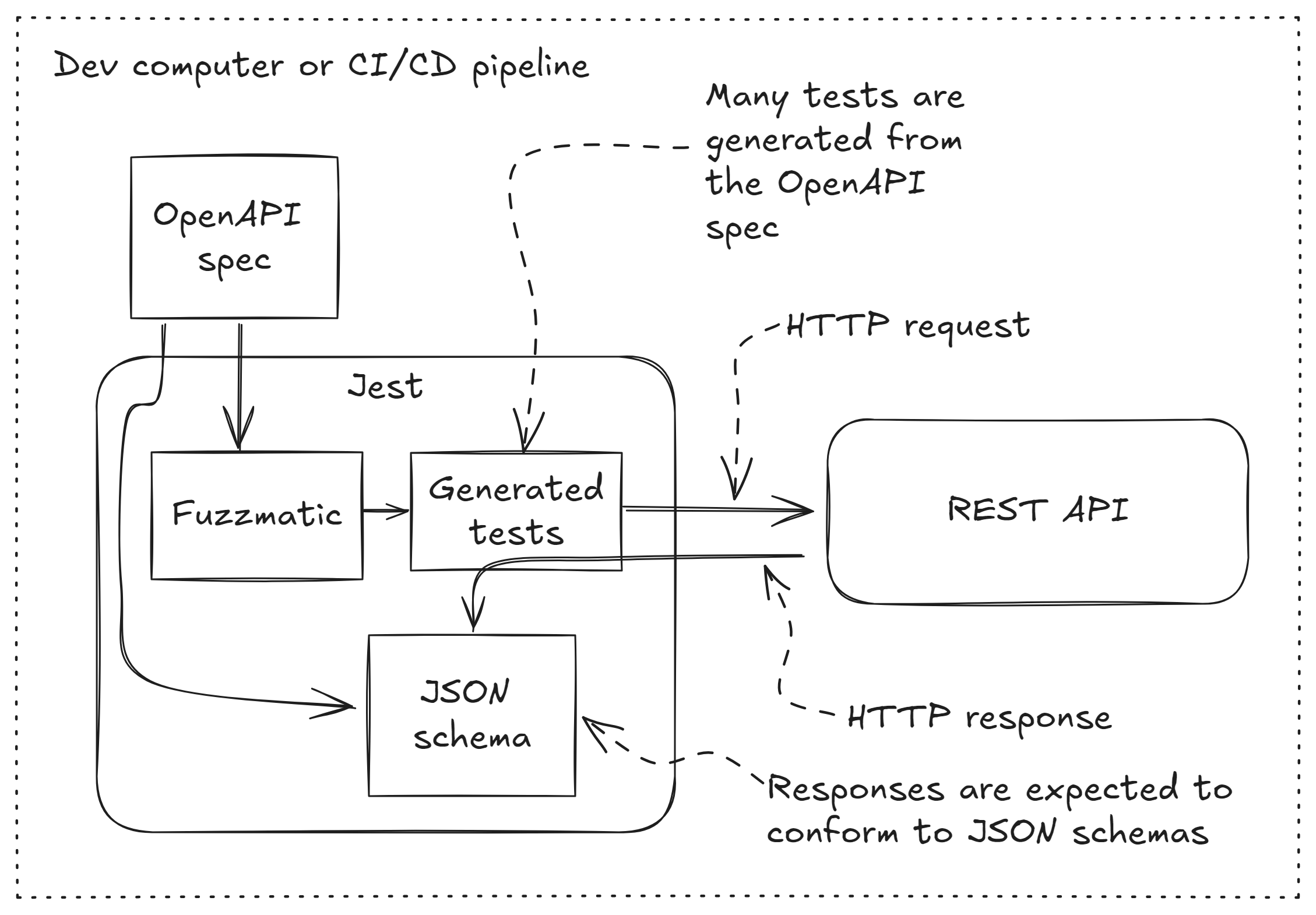 Figure 3: Fuzz testing a REST API from its OpenAPI spec.